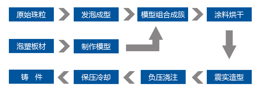 工艺流程图