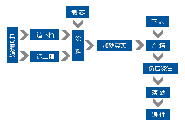 工艺流程图